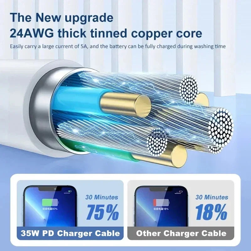 35W USB-C Fast Charger + Cable for iPhone & iPad | US & EU Plug